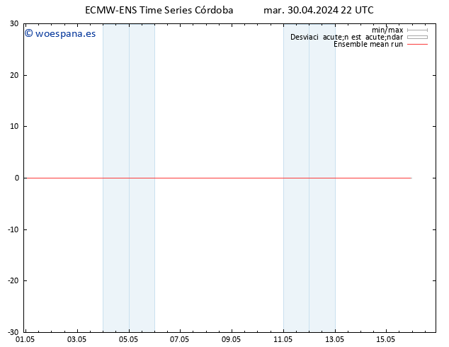 Temp. 850 hPa ECMWFTS mié 01.05.2024 22 UTC