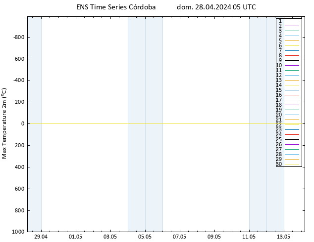 Temperatura máx. (2m) GEFS TS dom 28.04.2024 05 UTC