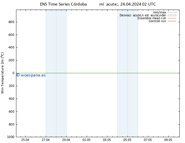 Temperatura mín. (2m) GEFS TS mié 24.04.2024 08 UTC