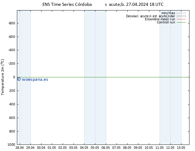 Temperatura (2m) GEFS TS dom 28.04.2024 06 UTC