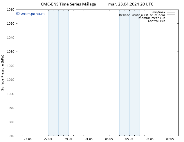 Presión superficial CMC TS lun 06.05.2024 02 UTC