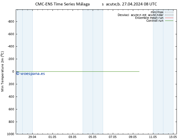 Temperatura mín. (2m) CMC TS sáb 27.04.2024 08 UTC