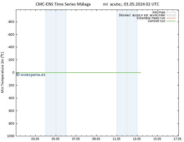 Temperatura mín. (2m) CMC TS dom 05.05.2024 02 UTC