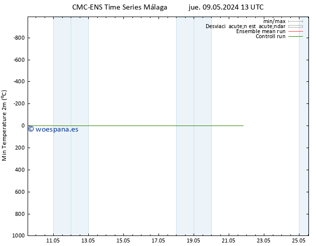 Temperatura mín. (2m) CMC TS dom 12.05.2024 01 UTC