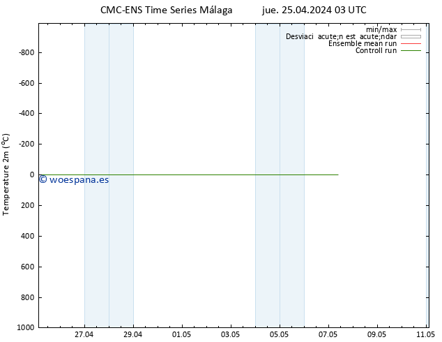 Temperatura (2m) CMC TS jue 25.04.2024 03 UTC