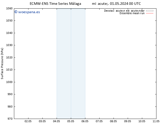 Presión superficial ECMWFTS jue 02.05.2024 00 UTC