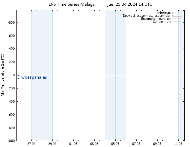 Temperatura mín. (2m) GEFS TS jue 25.04.2024 20 UTC