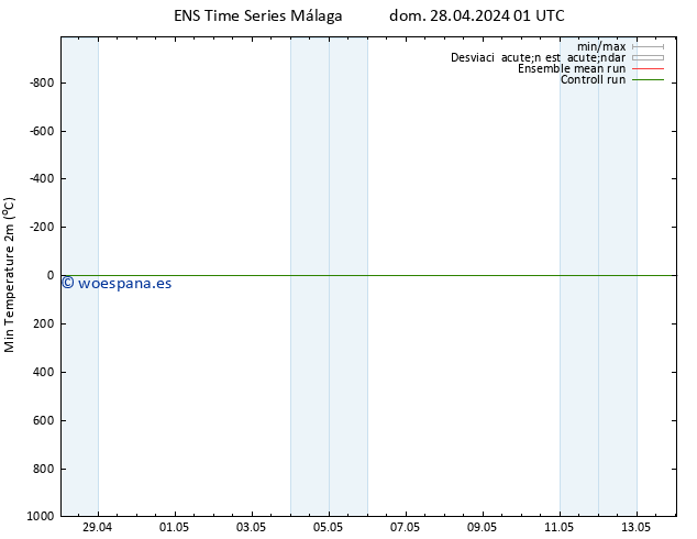 Temperatura mín. (2m) GEFS TS dom 28.04.2024 01 UTC