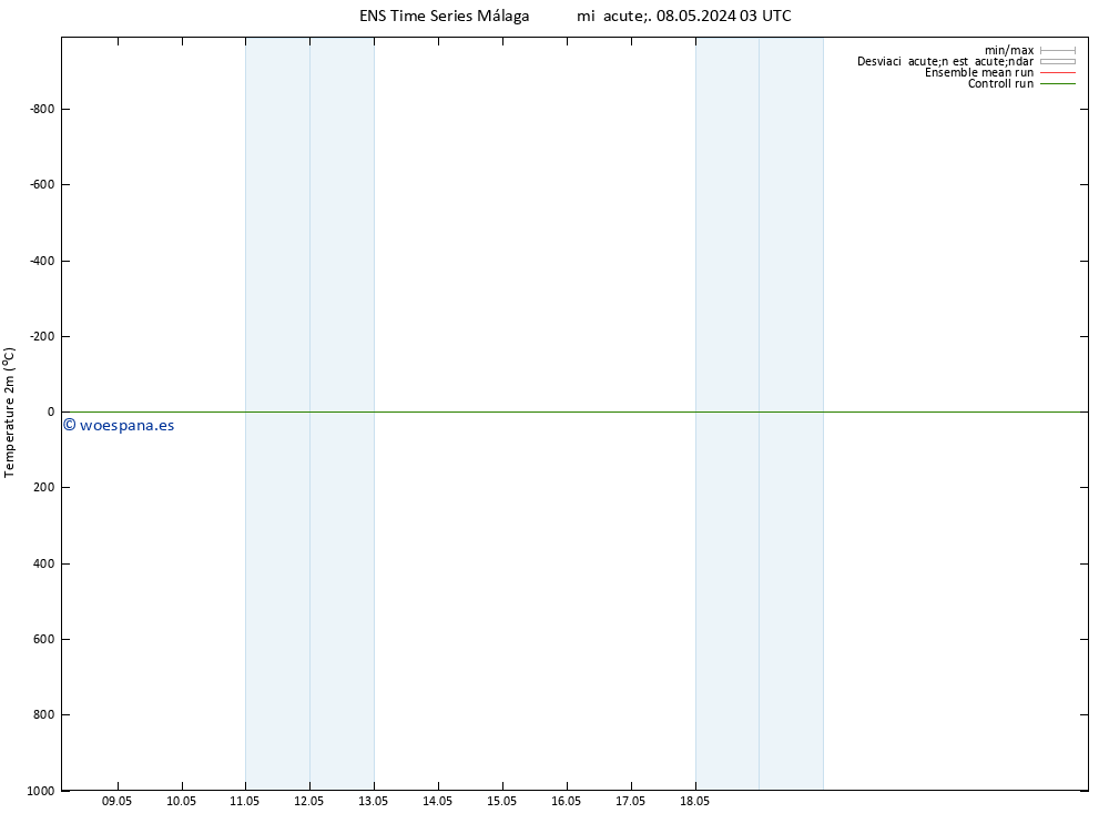 Temperatura (2m) GEFS TS mié 08.05.2024 09 UTC