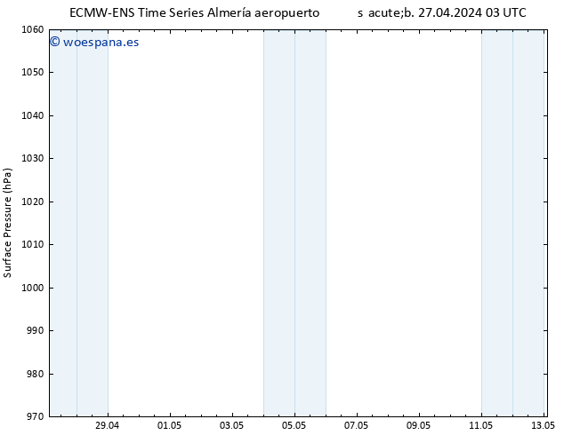 Presión superficial ALL TS sáb 27.04.2024 15 UTC