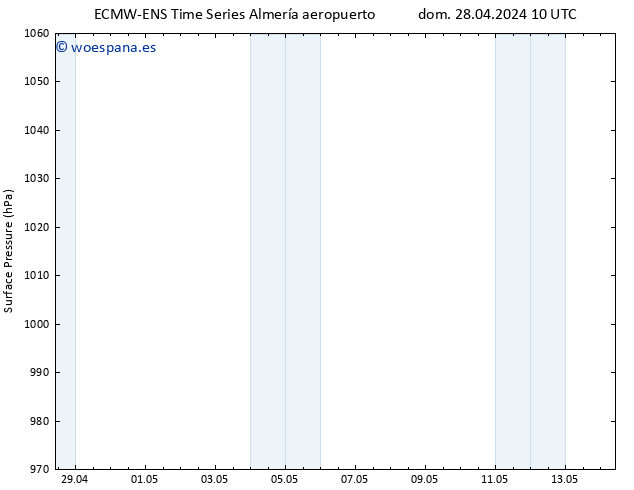 Presión superficial ALL TS lun 29.04.2024 16 UTC