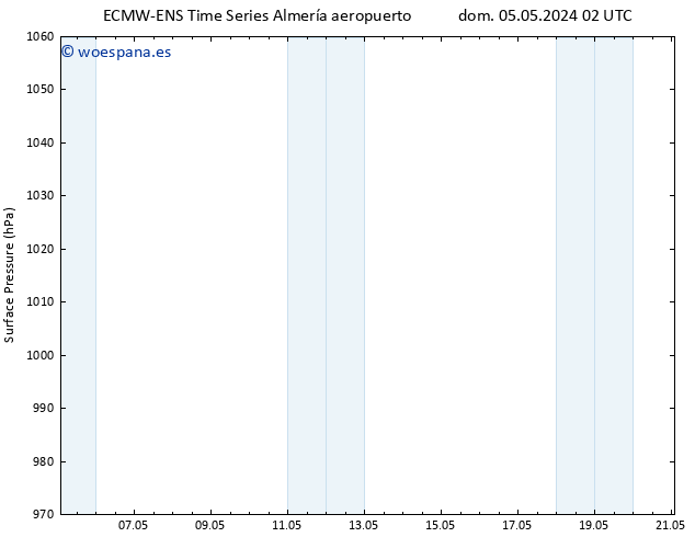 Presión superficial ALL TS dom 05.05.2024 02 UTC