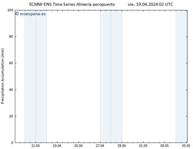 Precipitación acum. ALL TS vie 19.04.2024 08 UTC