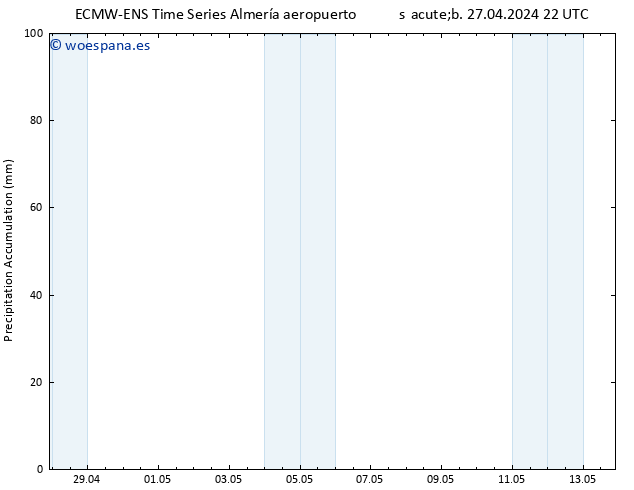 Precipitación acum. ALL TS lun 29.04.2024 04 UTC