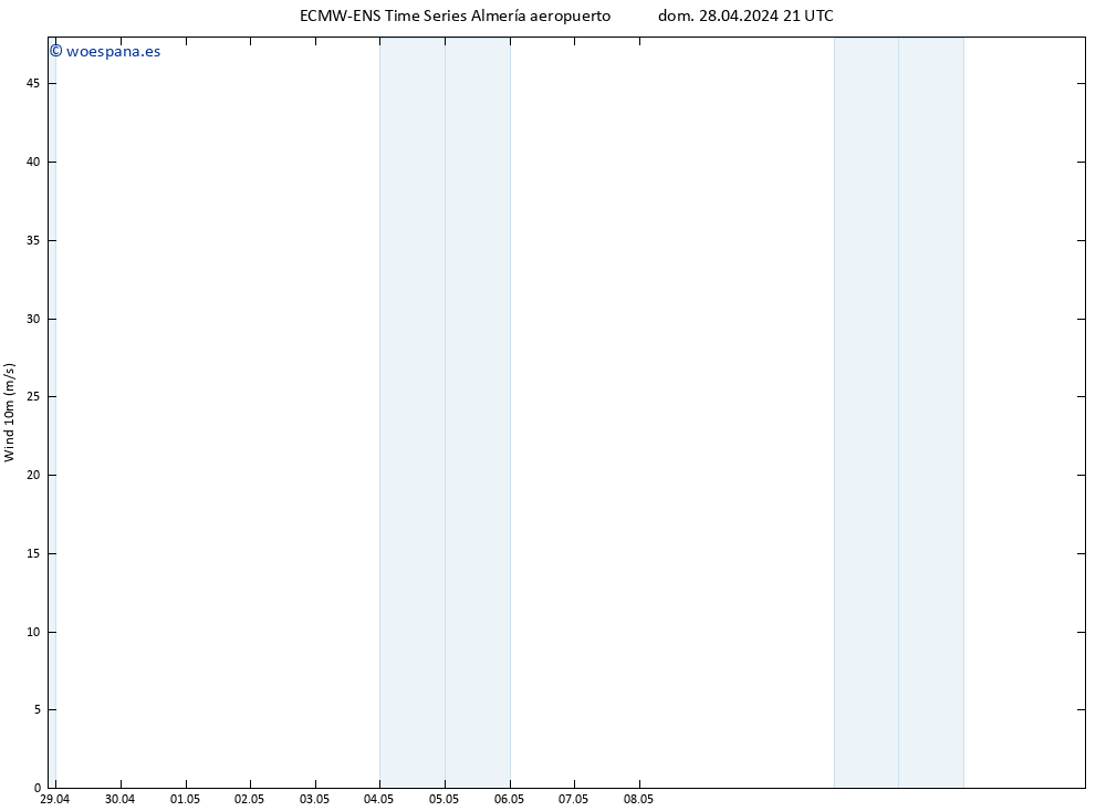 Viento 10 m ALL TS mar 30.04.2024 03 UTC