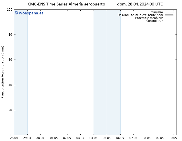 Precipitación acum. CMC TS dom 28.04.2024 06 UTC
