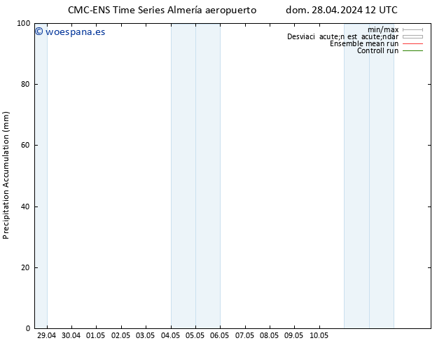 Precipitación acum. CMC TS dom 28.04.2024 18 UTC