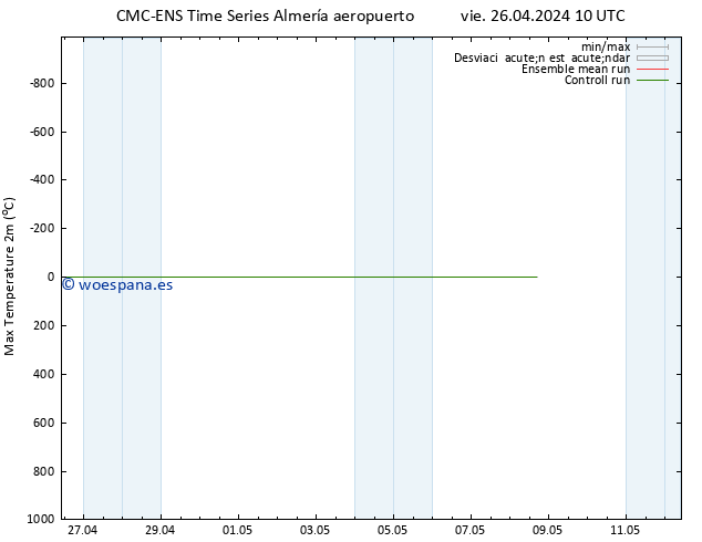 Temperatura máx. (2m) CMC TS vie 26.04.2024 10 UTC