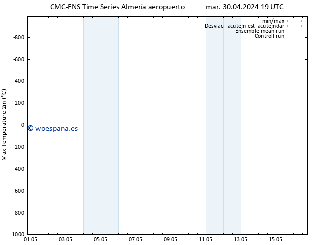 Temperatura máx. (2m) CMC TS mar 30.04.2024 19 UTC