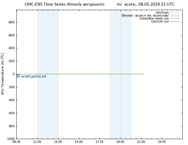 Temperatura mín. (2m) CMC TS mié 08.05.2024 23 UTC