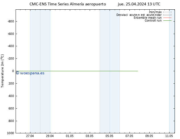 Temperatura (2m) CMC TS dom 05.05.2024 13 UTC