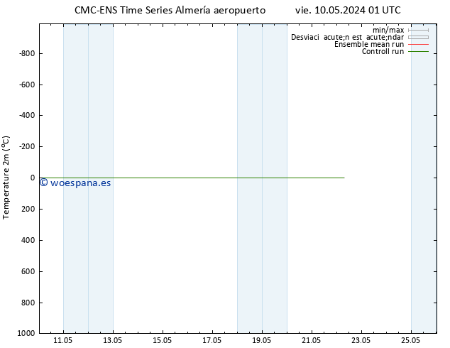 Temperatura (2m) CMC TS sáb 11.05.2024 13 UTC