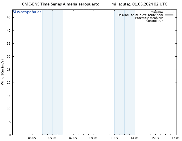 Viento 10 m CMC TS mié 01.05.2024 02 UTC