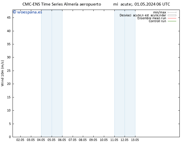 Viento 10 m CMC TS mié 01.05.2024 06 UTC