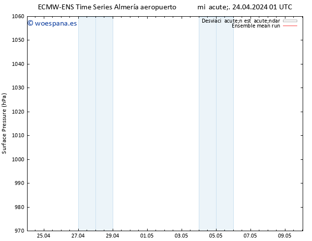 Presión superficial ECMWFTS vie 26.04.2024 01 UTC