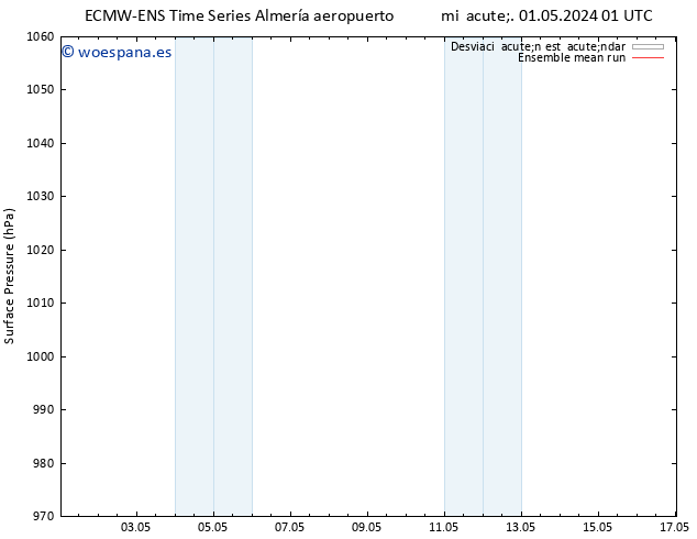 Presión superficial ECMWFTS jue 02.05.2024 01 UTC