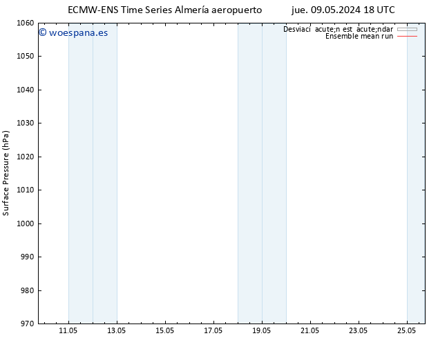 Presión superficial ECMWFTS dom 12.05.2024 18 UTC