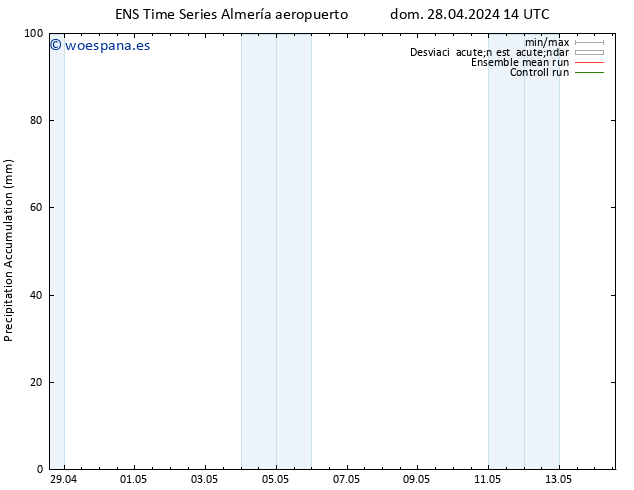 Precipitación acum. GEFS TS dom 28.04.2024 20 UTC