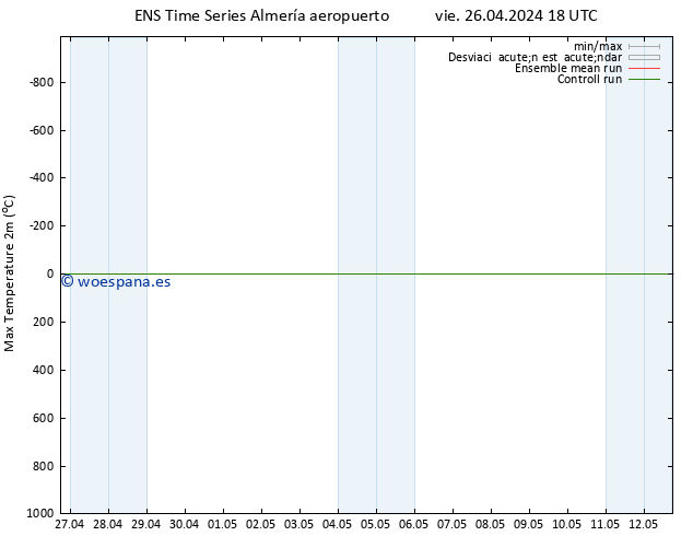 Temperatura máx. (2m) GEFS TS vie 26.04.2024 18 UTC