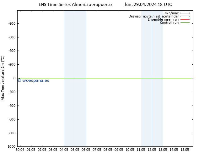 Temperatura máx. (2m) GEFS TS lun 29.04.2024 18 UTC