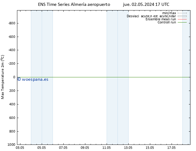 Temperatura máx. (2m) GEFS TS vie 03.05.2024 23 UTC