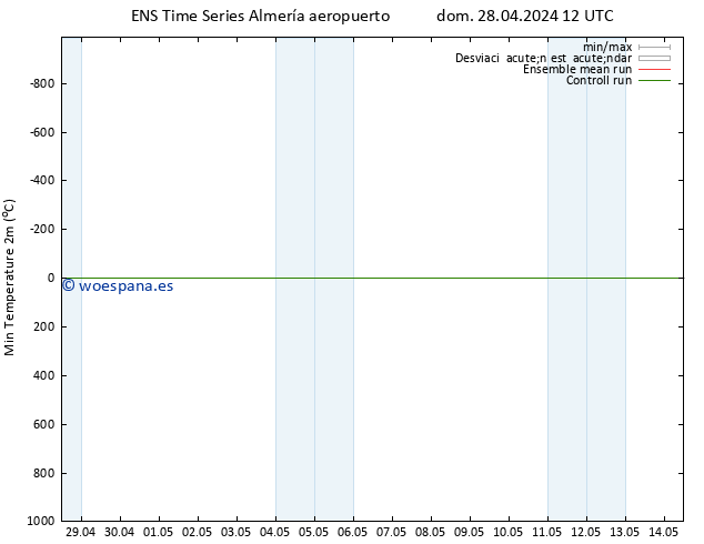 Temperatura mín. (2m) GEFS TS dom 28.04.2024 12 UTC