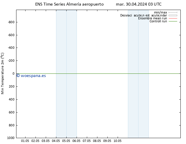 Temperatura mín. (2m) GEFS TS mar 30.04.2024 15 UTC