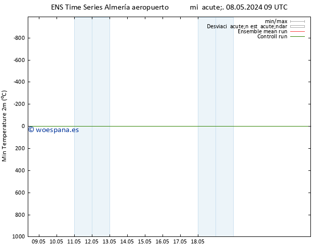Temperatura mín. (2m) GEFS TS mié 08.05.2024 09 UTC