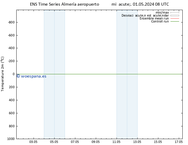 Temperatura (2m) GEFS TS vie 03.05.2024 14 UTC