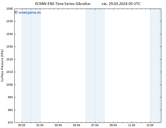 Presión superficial ALL TS vie 29.03.2024 11 UTC