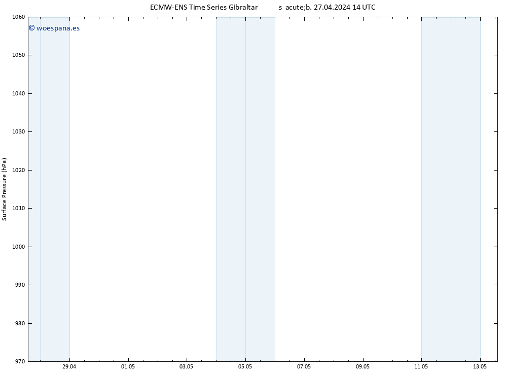 Presión superficial ALL TS sáb 27.04.2024 20 UTC