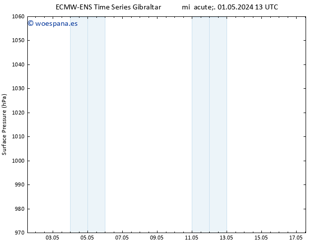 Presión superficial ALL TS dom 05.05.2024 13 UTC