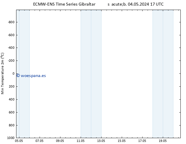 Temperatura mín. (2m) ALL TS dom 05.05.2024 05 UTC