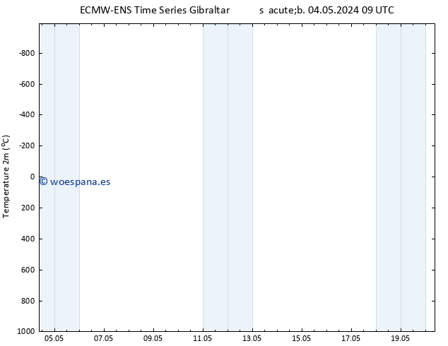 Temperatura (2m) ALL TS dom 05.05.2024 09 UTC