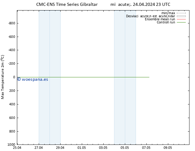 Temperatura máx. (2m) CMC TS mié 24.04.2024 23 UTC