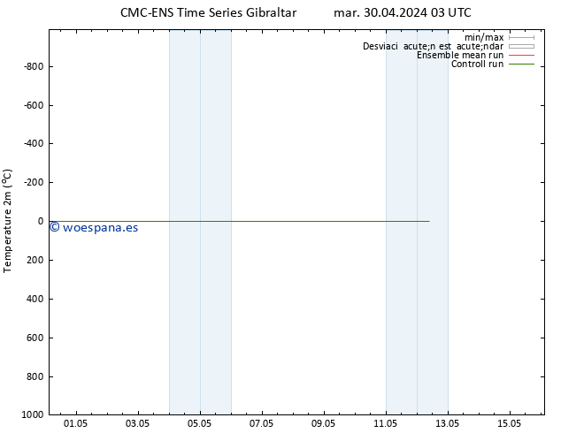 Temperatura (2m) CMC TS jue 09.05.2024 03 UTC