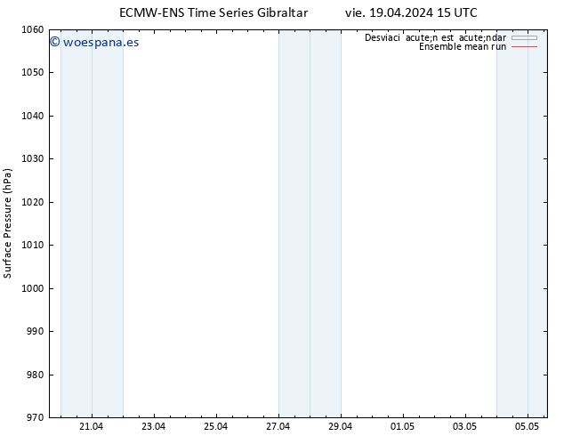 Presión superficial ECMWFTS sáb 20.04.2024 15 UTC