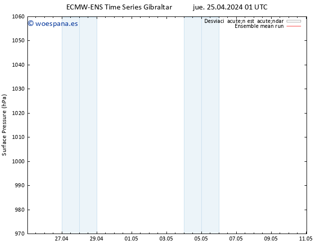 Presión superficial ECMWFTS sáb 27.04.2024 01 UTC