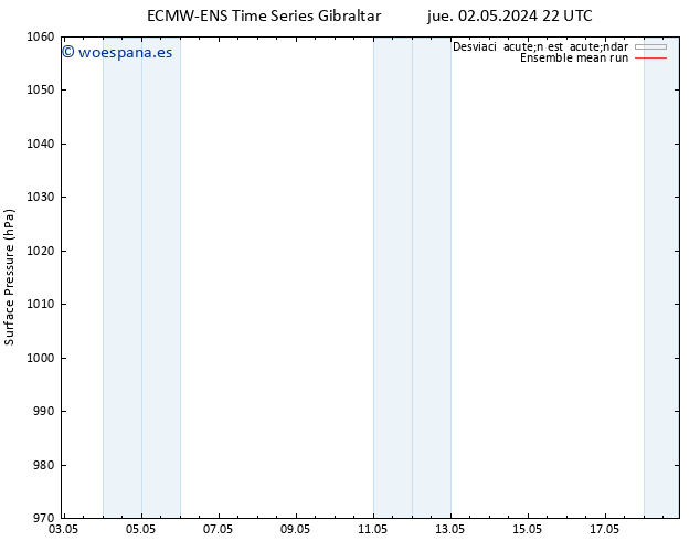 Presión superficial ECMWFTS vie 03.05.2024 22 UTC