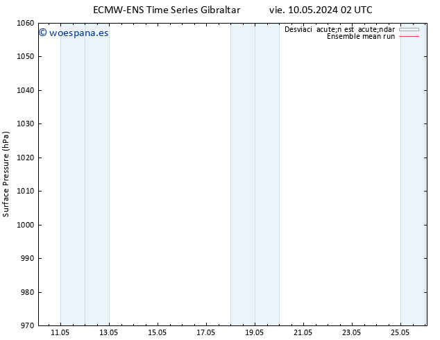 Presión superficial ECMWFTS sáb 11.05.2024 02 UTC
